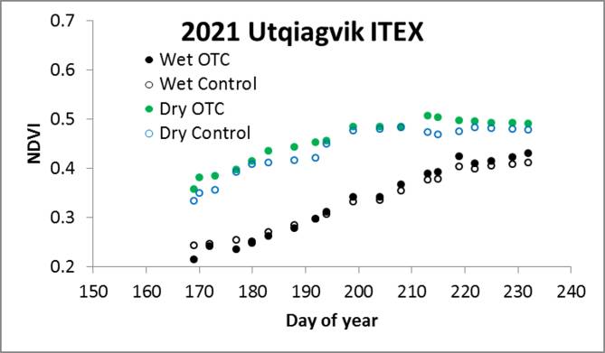 Barrow ITEX NDVI/Julian Day